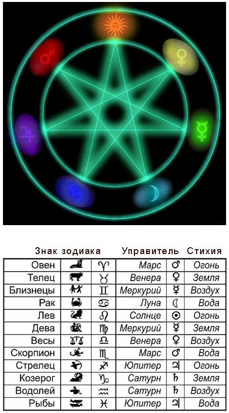 Звезда магов и планеты - покровители знаков зодиака.