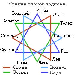 Стихии знаков зодиака.